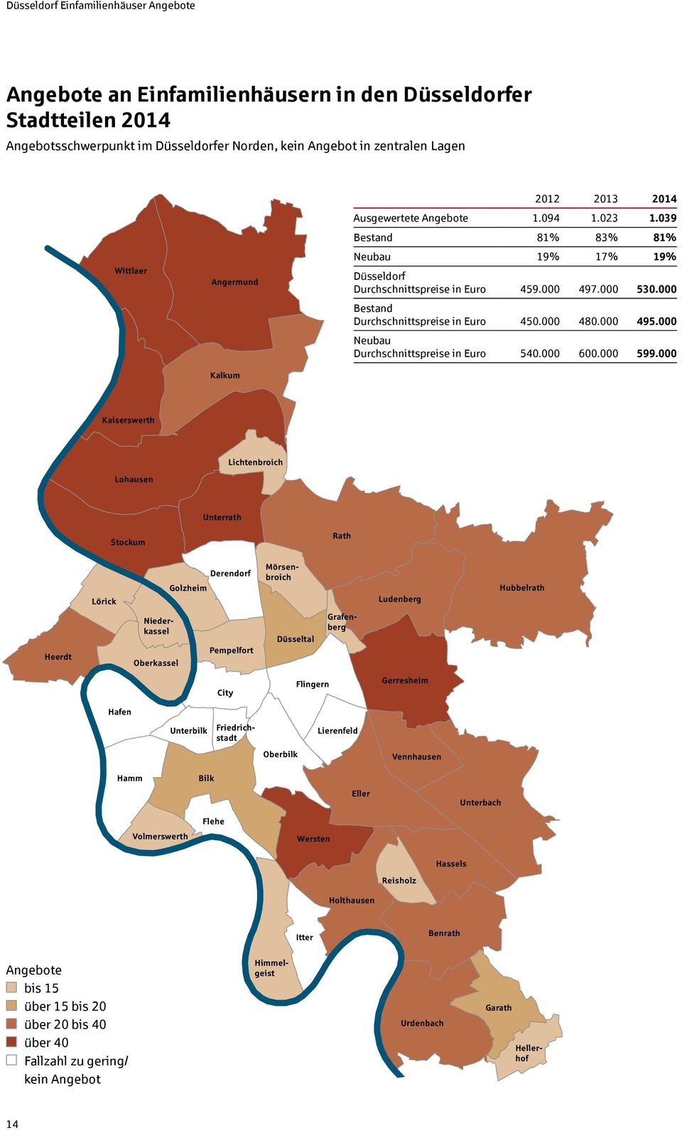 039 Bestand 81% 83% 81% Neubau 19% 17% 19% Düsseldorf Durchschnittspreise in Euro 459.000 497.000 530.000 Bestand Durchschnittspreise in Euro 450.000 480.000 495.