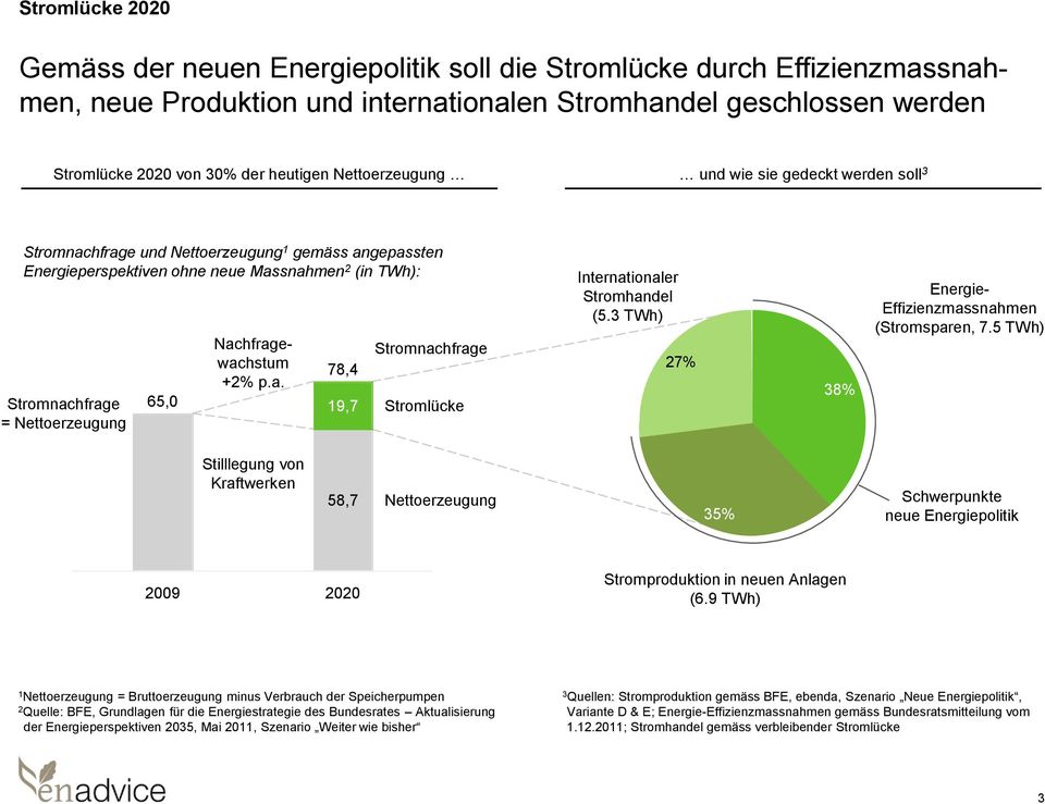 Nachfragewachstum +2% p.a. 78,4 19,7 Stromnachfrage Stromlücke Internationaler Stromhandel (5.3 TWh) 27% 38% Energie- Effizienzmassnahmen (Stromsparen, 7.
