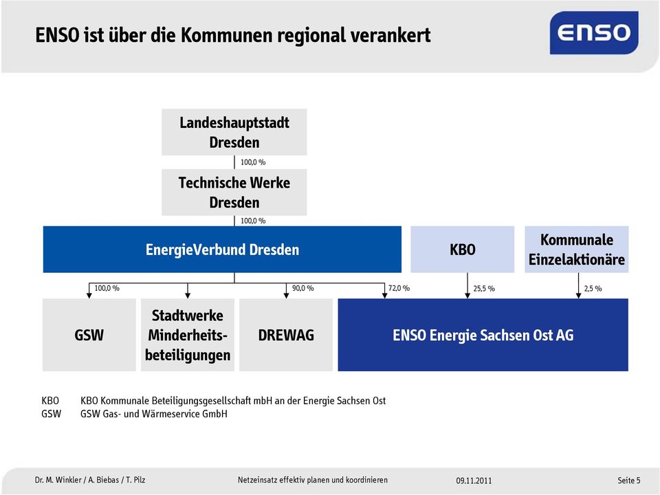 2,5 % GSW Stadtwerke Minderheitsbeteiligungen DREWAG ENSO Energie Sachsen Ost AG KBO GSW KBO