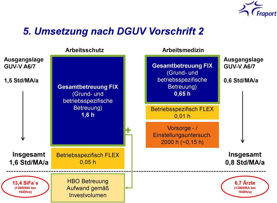 h Ausgangslage GUV-V A6/7 0,6 Std/MA/a Vorsorge - / Einstellungsuntersuch.