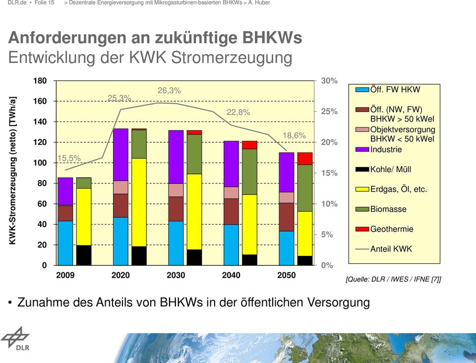 (NW, FW) BHKW > 50 kwel Objektversorgung BHKW < 50 kwel Industrie Kohle/ Müll Erdgas, Öl, etc.