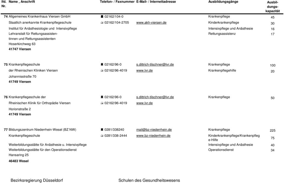 Hoserkirchweg 63 41747 Viersen 75 Krankenpflegeschule 02162/96-0 s.dittrich-tilschner@lvr.de Krankenpflege 100 der Rheinischen Kliniken Viersen 02162/96-4019 www.lvr.de Krankenpflegehilfe 20 Johannisstraße 70 41749 Viersen 76 Krankenpflegeschule der 02162/96-0 s.