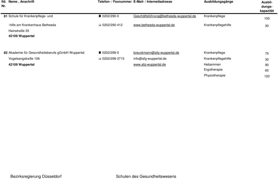 de Krankenpflegehilfe 30 Hainstraße 35 42109 Wuppertal 100 82 Akademie für Gesundheitsberufe ggmbh Wuppertal 0202/299-0