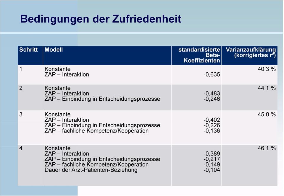ZAP Einbindung in Entscheidungsprozesse -0,226 ZAP fachliche Kompetenz/Kooperation -0,136 44,1 % 45,0 % 4 Konstante t 46,1 % ZAP