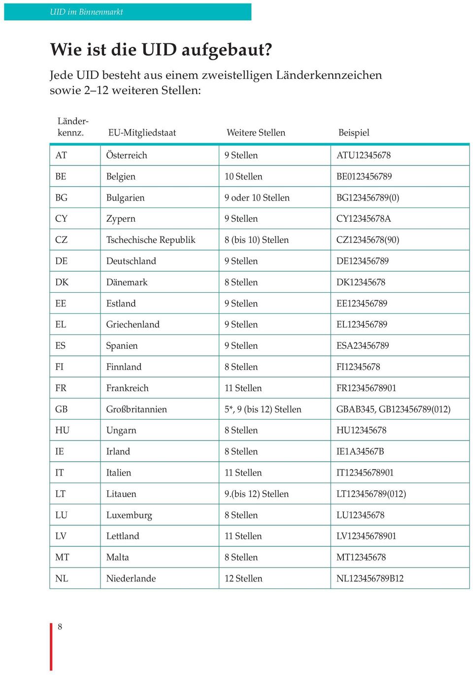 Tschechische Republik 8 (bis 10) Stellen CZ12345678(90) DE Deutschland 9 Stellen DE123456789 DK Dänemark 8 Stellen DK12345678 EE Estland 9 Stellen EE123456789 EL Griechenland 9 Stellen EL123456789 ES