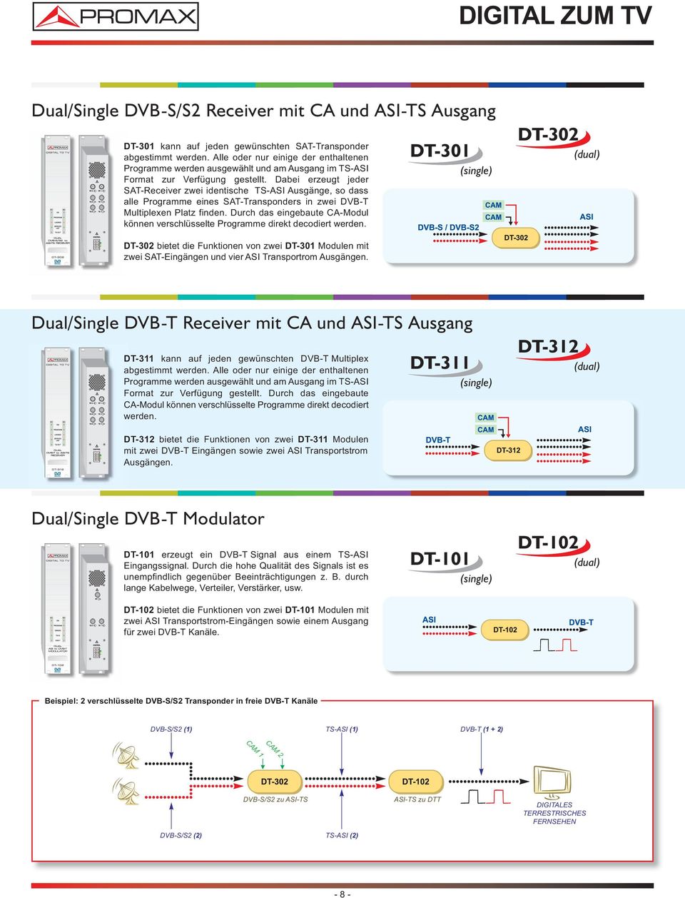 Dabei erzeugt jeder SAT-Receiver zwei identische TS-ASI Ausgänge, so dass alle Programme eines SAT-Transponders in zwei DVB-T Multiplexen Platz finden.
