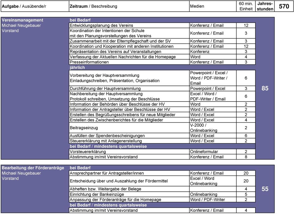 Zusammenarbeit mit der Elternpflegschaft und der SV Koordination und Kooperation mit anderen Institutionen Konferenz / Email 12 Repräsentation des Vereins auf Veranstaltungen Konferenz 3 Verfassung