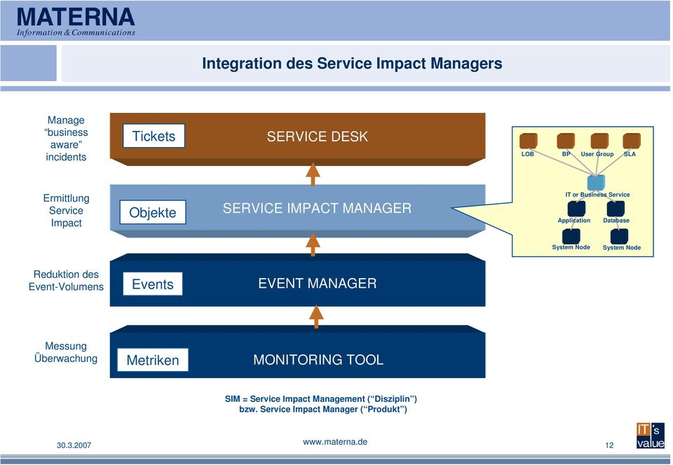 Node System Node Reduktion des Event-Volumens Events EVENT MANAGER Messung Überwachung Metriken MONITORING TOOL