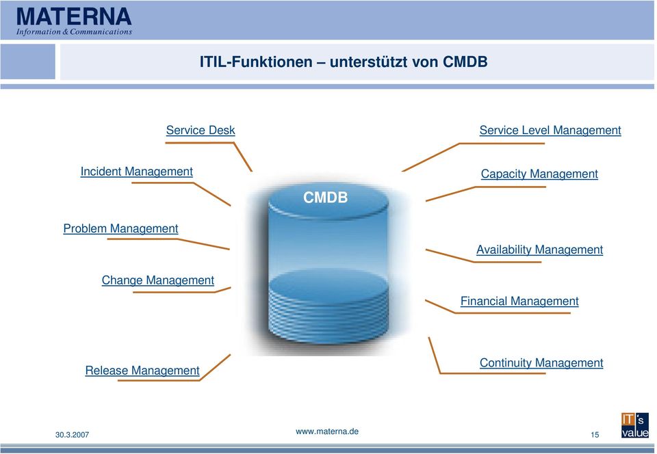 Capacity Management Availability Management Financial Management