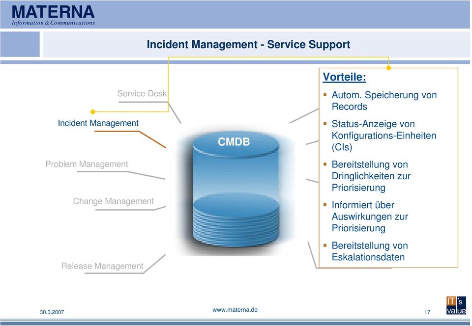 Service Speicherung Level Management von Records Status-Anzeige Capacity Management von Konfigurations-Einheiten (CIs)