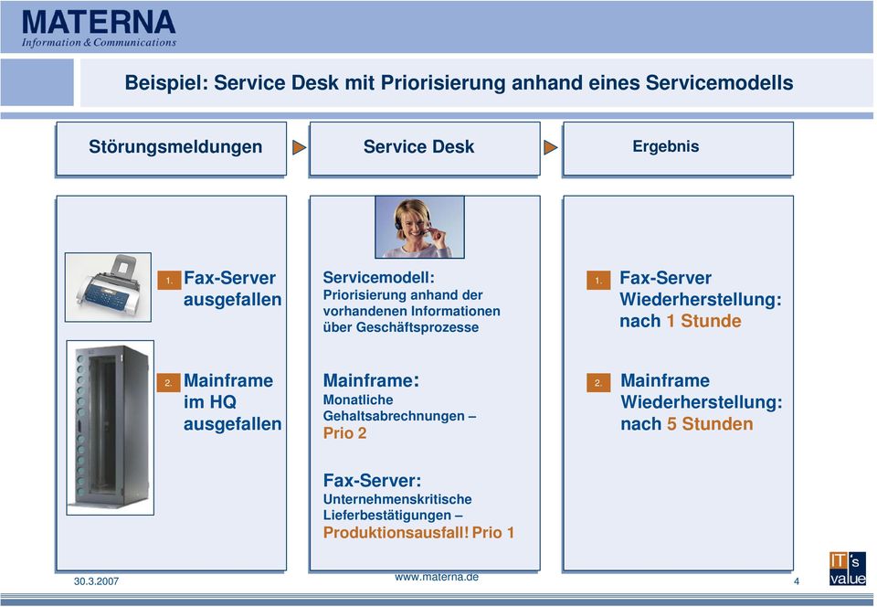 Fax-Server Wiederherstellung: nach 1 Stunde 2.