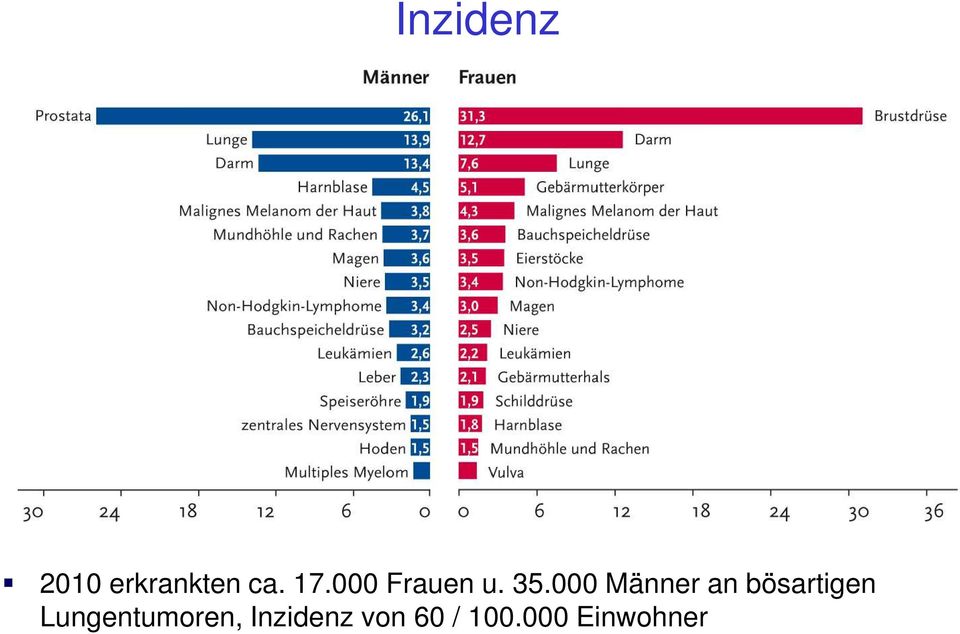 000 Männer an bösartigen