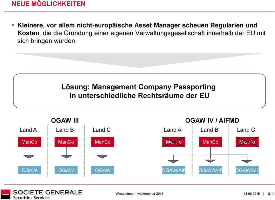 Lösung: Management Company Passporting in unterschiedliche Rechtsräume der EU OGAW III Land A Land B Land C
