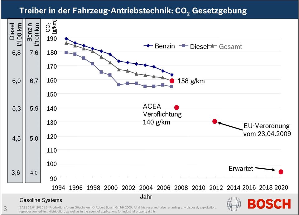 2009 110 3 3,6 4,0 100 90 1994 1996 1998 2000 2002 2004 2006 2008 2010 2012 2014 2016 2018 2020 Jahr BA1 26.04.2010 3.