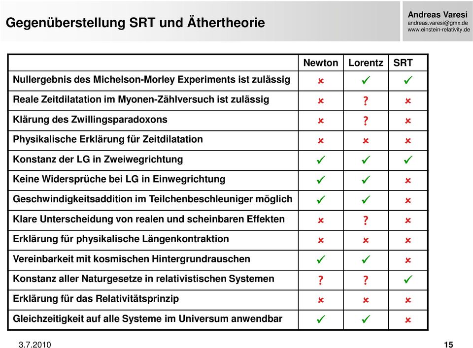 Physikalische Erklärung für Zeitdilatation Konstanz der LG in Zweiwegrichtung Keine Widersprüche bei LG in Einwegrichtung Geschwindigkeitsaddition im Teilchenbeschleuniger