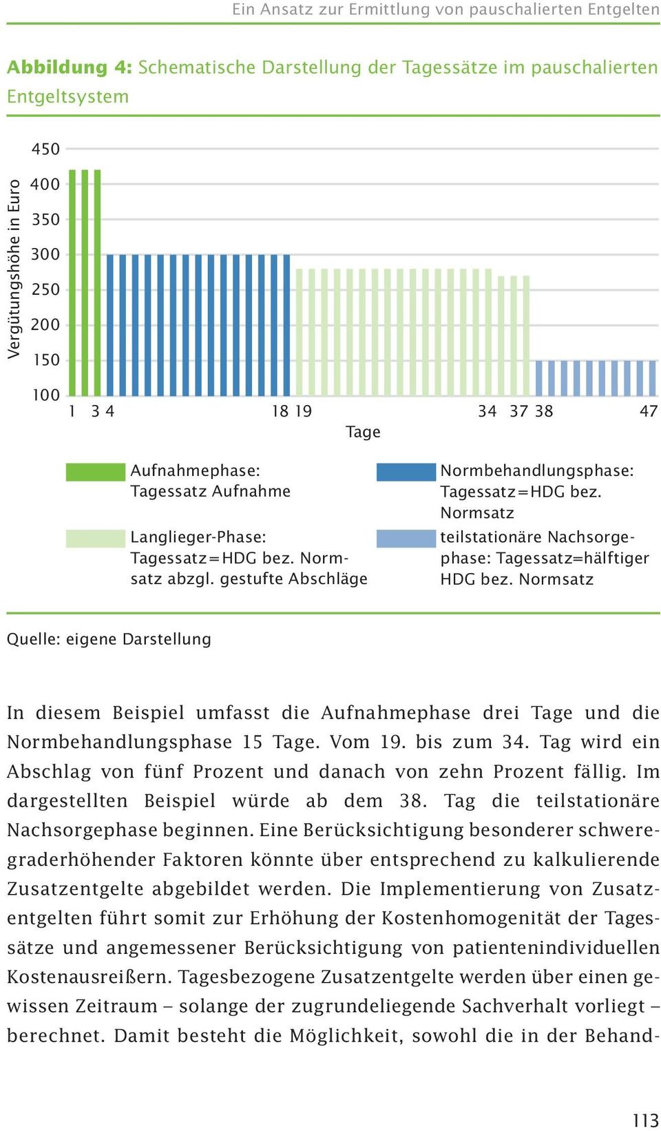 Normsatz Quelle: eigene Darstellung In diesem Beispiel umfasst die Aufnahmephase drei Tage und die Normbehandlungsphase 15 Tage. Vom 19. bis zum 34.