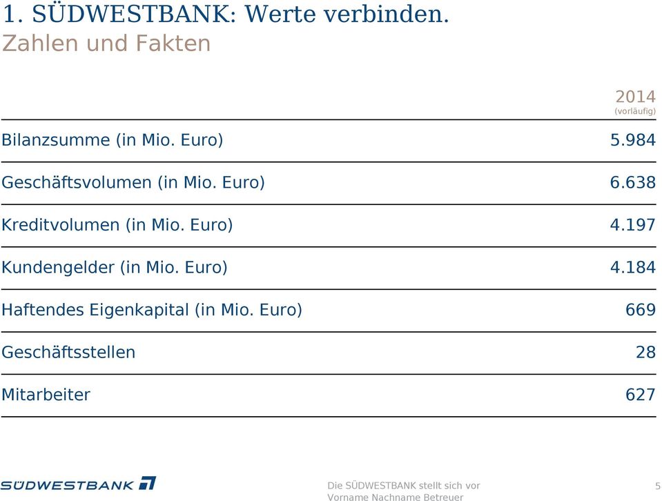 984 Geschäftsvolumen (in Mio. Euro) 6.638 Kreditvolumen (in Mio.