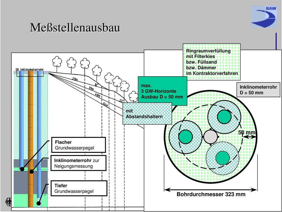 3 GW-Horizonte Ausbau D = 50 mm Inklinometerrohr D = 50 mm mit