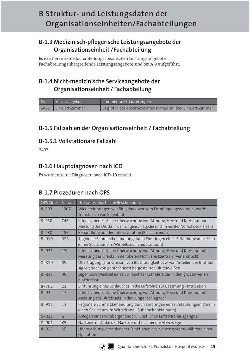 Serviceangebot Kommentar/Erläuterungen SA02 Ein-Bett-Zimmer Es gibt in der operativen Intensivmedizin drei Ein-Bett-Zimmer. B-1.5 Fallzahlen der Organisationseinheit / Fachabteilung B-1.5.1 Vollstationäre Fallzahl 2497 B-1.