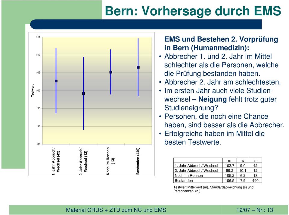 Im ersten Jahr auch viele Studienwechsel Neigung fehlt trotz guter Studieneignung? Personen, die noch eine Chance haben, sind besser als die Abbrecher.