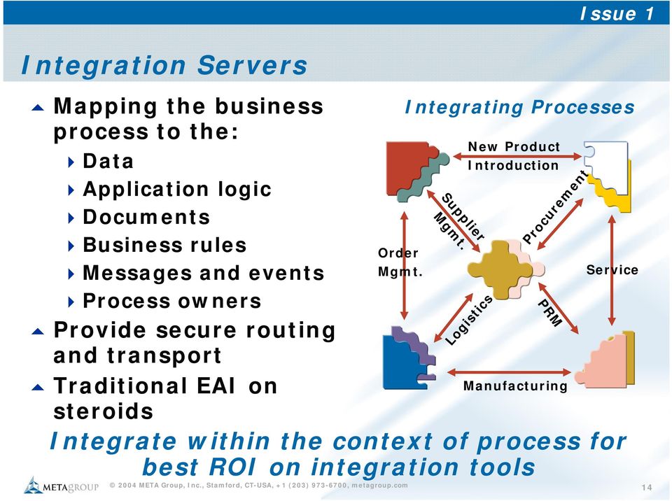 on steroids Order Mgmt. Integrating Processes Supplier Mgmt.