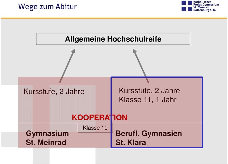 Klasse 11, 1 Jahr Gymnasium St.