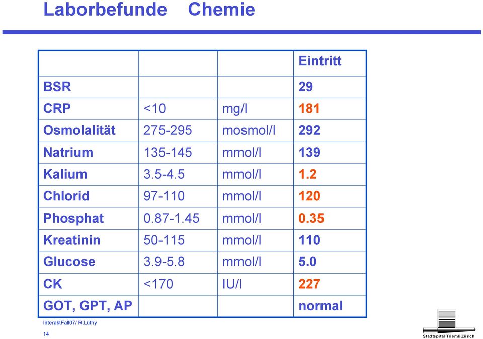 9 Kalium 3.5-4.5 mmol/l 1.2 Chlorid 97-110 mmol/l 120 Phosphat 0.87-1.