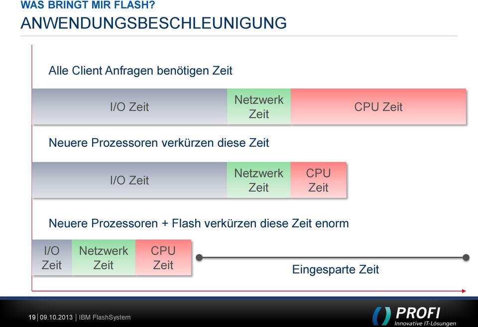 Netzwerk Zeit CPU Zeit Neuere Prozessoren verkürzen diese Zeit I/O Zeit