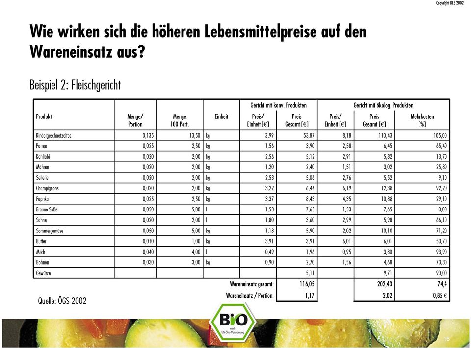 6,45 65,40 Kohlrabi 0,020 2,00 kg 2,56 5,12 2,91 5,82 13,70 Möhren 0,020 2,00 kg 1,20 2,40 1,51 3,02 25,80 Sellerie 0,020 2,00 kg 2,53 5,06 2,76 5,52 9,10 Champignons 0,020 2,00 kg 3,22 6,44 6,19