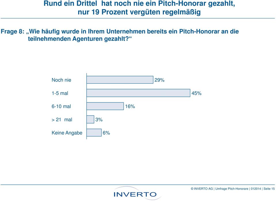 Pitch-Honorar an die teilnehmenden Agenturen gezahlt?