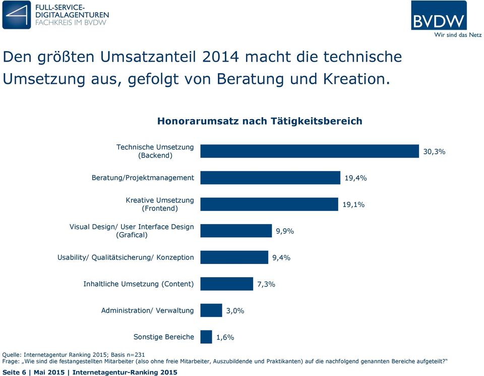 Design (Grafical) 9,9% Usability/ Qualitätsicherung/ Konzeption 9,4% Inhaltliche Umsetzung (Content) 7,3% Administration/ Verwaltung 3,0% Sonstige Bereiche 1,6% Quelle: