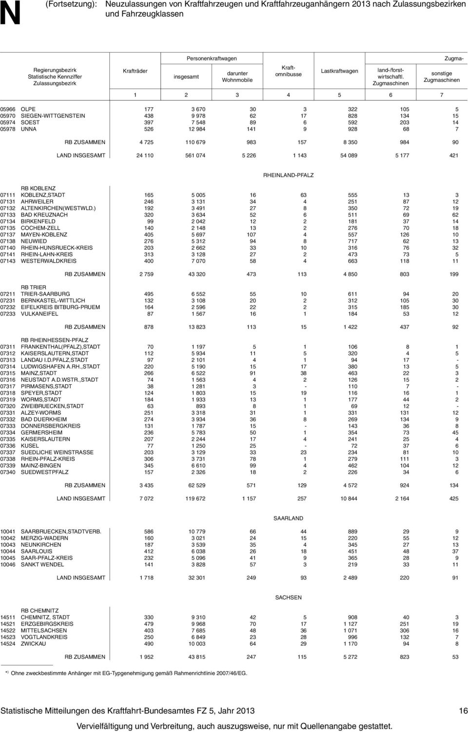928 68 7 RB ZUSAMMEN 4 725 110 679 983 157 8 350 984 90 LAND INSGESAMT 24 110 561 074 5 226 1 143 54 089 5 177 421 RHEINLAND-PFALZ RB KOBLENZ 07111 KOBLENZ,STADT 165 5 005 16 63 555 13 3 07131