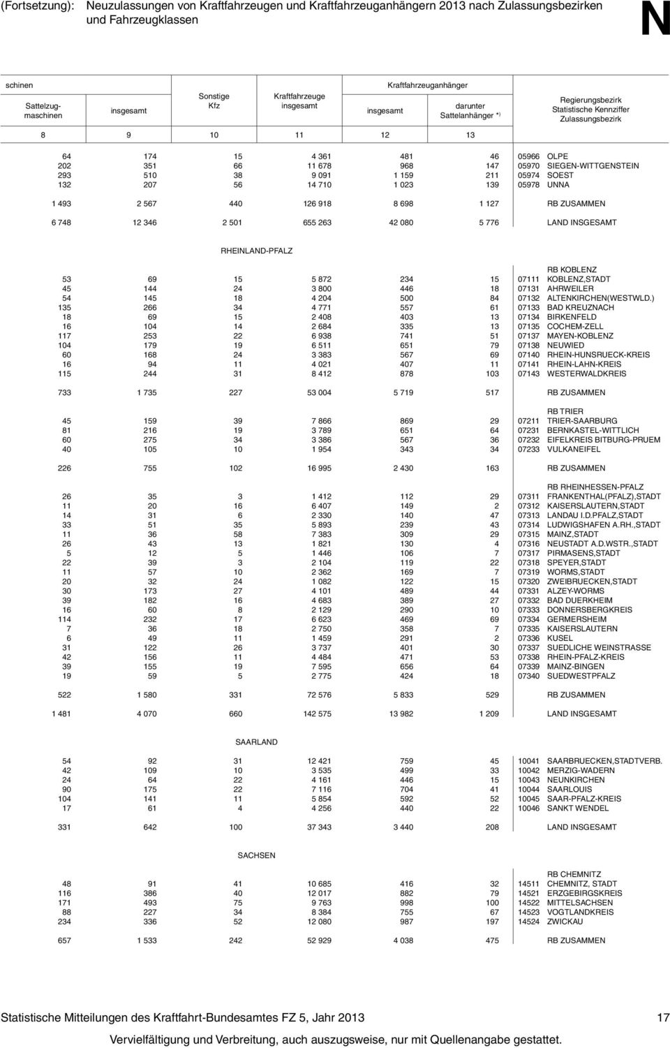 1 493 2 567 440 126 918 8 698 1 127 RB ZUSAMMEN 6 748 12 346 2 501 655 263 42 080 5 776 LAND INSGESAMT RHEINLAND-PFALZ RB KOBLENZ 53 69 15 5 872 234 15 07111 KOBLENZ,STADT 45 144 24 3 800 446 18