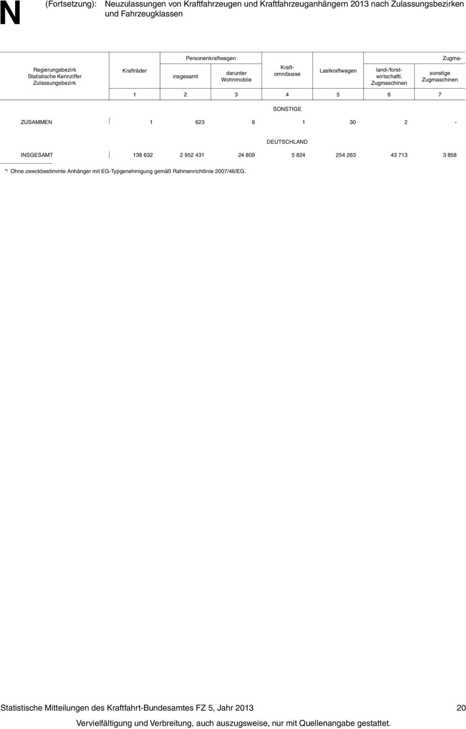 SONSTIGE ZUSAMMEN 1 623 9 1 30 2 - DEUTSCHLAND INSGESAMT 138 632 2 952 431 24 809 5 824 254 263 43 713 3 858 * ) Ohne