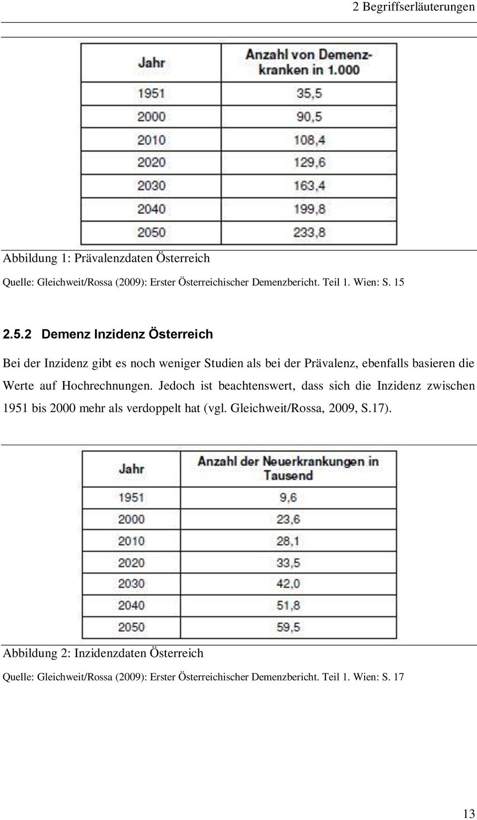 2.5.2 Demenz Inzidenz Österreich Bei der Inzidenz gibt es noch weniger Studien als bei der Prävalenz, ebenfalls basieren die Werte auf