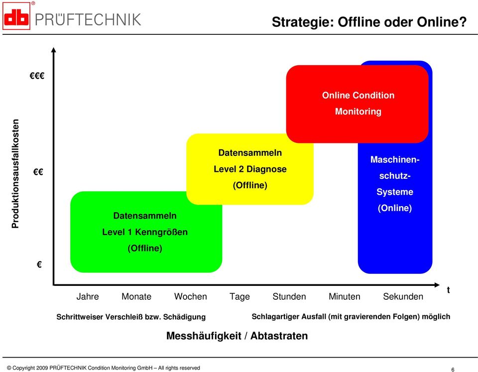 Diagnose (Offline) Maschinen- schutz- Systeme (Online) (Offline) Jahre Monate Wochen Tage Stunden Minuten