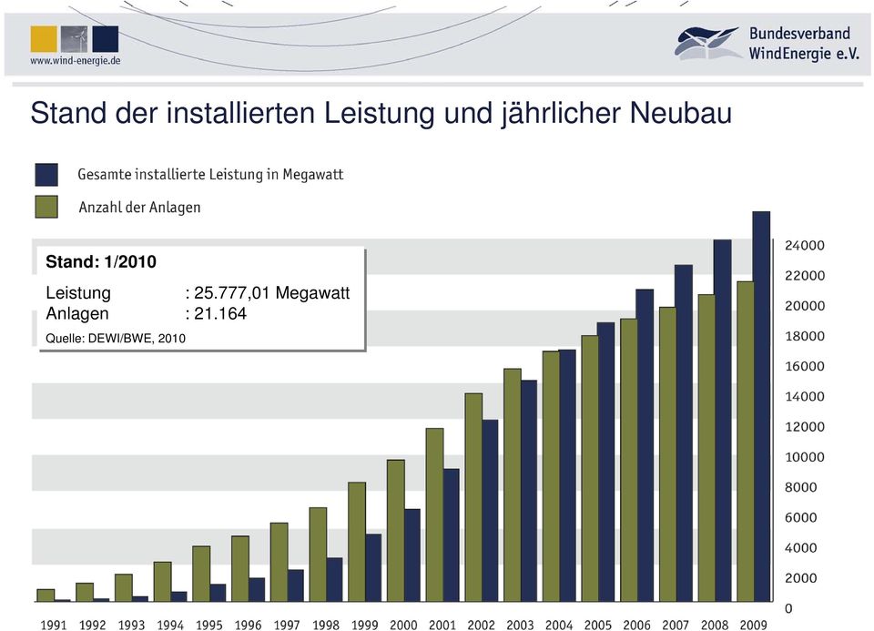 1/2010 Leistung : 25.