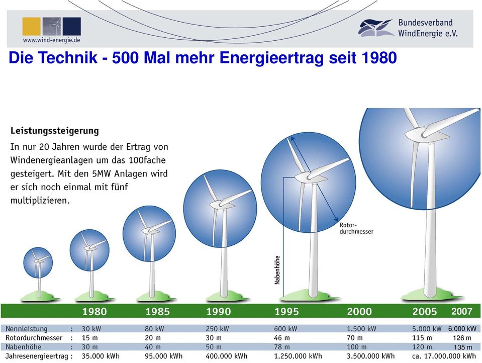 Energieertrag seit