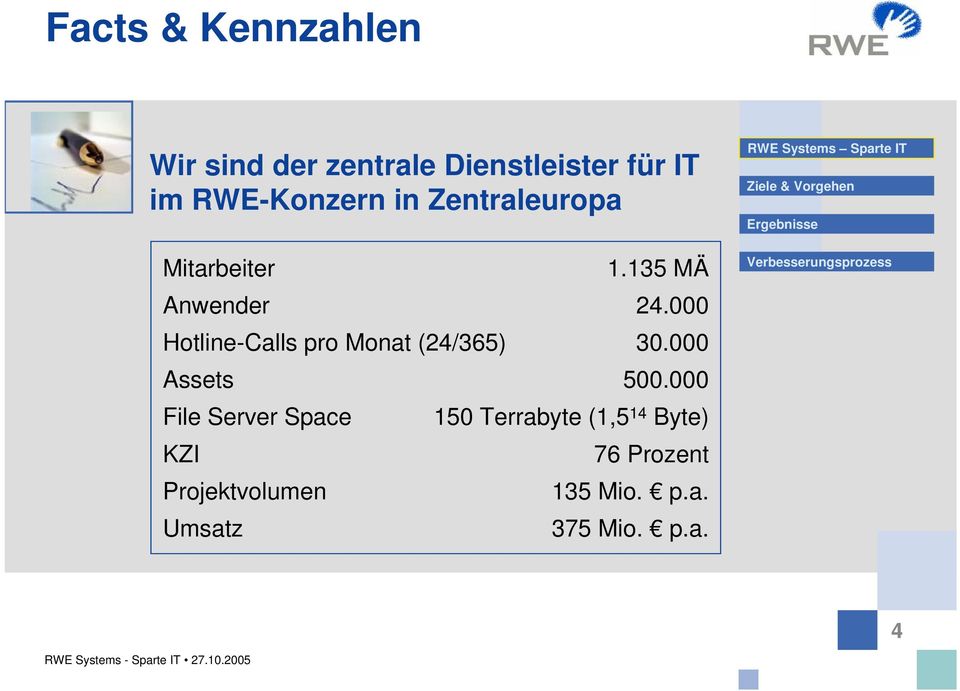000 Hotline-Calls pro Monat (24/365) 30.000 Assets 500.
