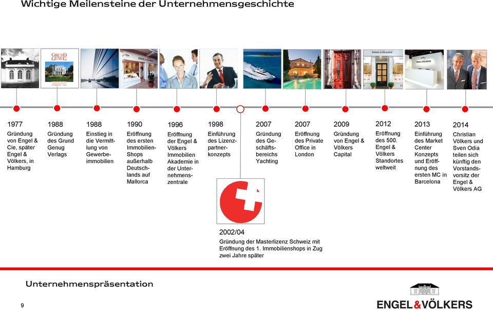 des Lizenzpartnerkonzepts 2007 Gründung des Geschäftsbereichs Yachting 2007 Eröffnung des Private Office in London 2009 Gründung von Engel & Völkers Capital 2012 Eröffnung des 500.