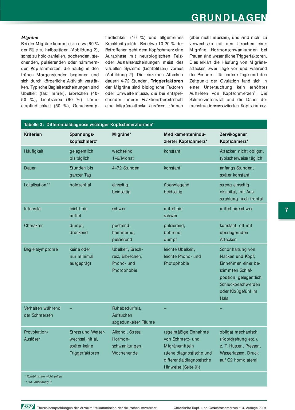 Typische Begleiterscheinungen sind Übelkeit (fast immer), Erbrechen (40-50 %), Lichtscheu (60 %), Lärmempfindlichkeit (50 %), Geruchsempfindlichkeit (10 %) und allgemeines Krankheitsgefühl.