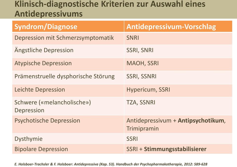 Psychotische Depression Dysthymie Bipolare Depression SSRI, SNRI MAOH, SSRI SSRI, SSNRI Hypericum, SSRI TZA, SSNRI Antidepressivum +
