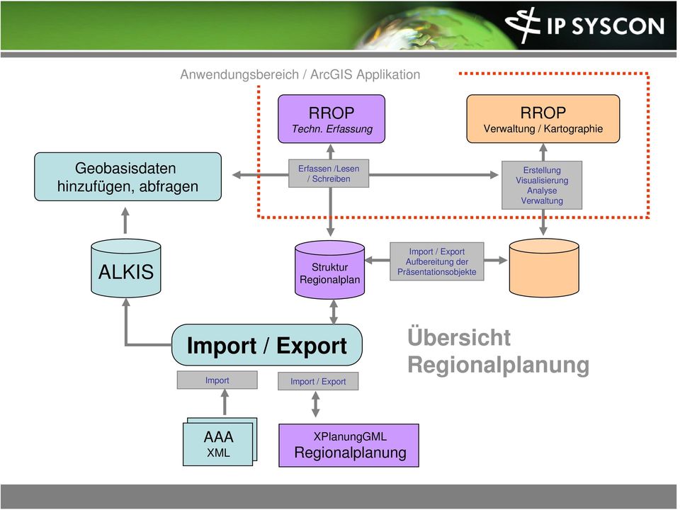 Schreiben Erstellung Visualisierung Analyse Verwaltung ALKIS Struktur Regionalplan Import /