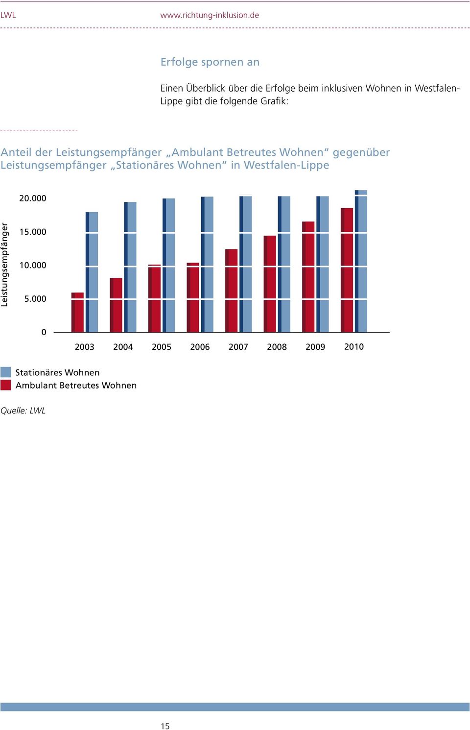 Leistungsempfänger Stationäres Wohnen in Westfalen-Lippe 20.000 Leistungsempfänger 15.000 10.