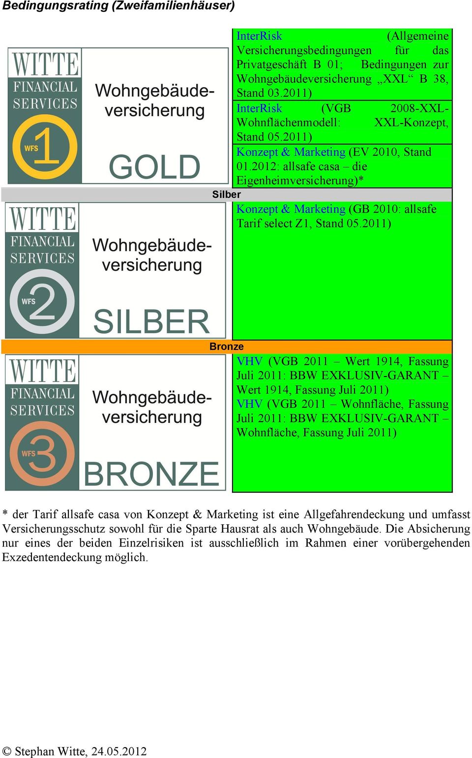 2012: allsafe casa die Eigenheimversicherung)* Silber Konzept & Marketing (GB 2010: allsafe Tarif select Z1, Stand 05.