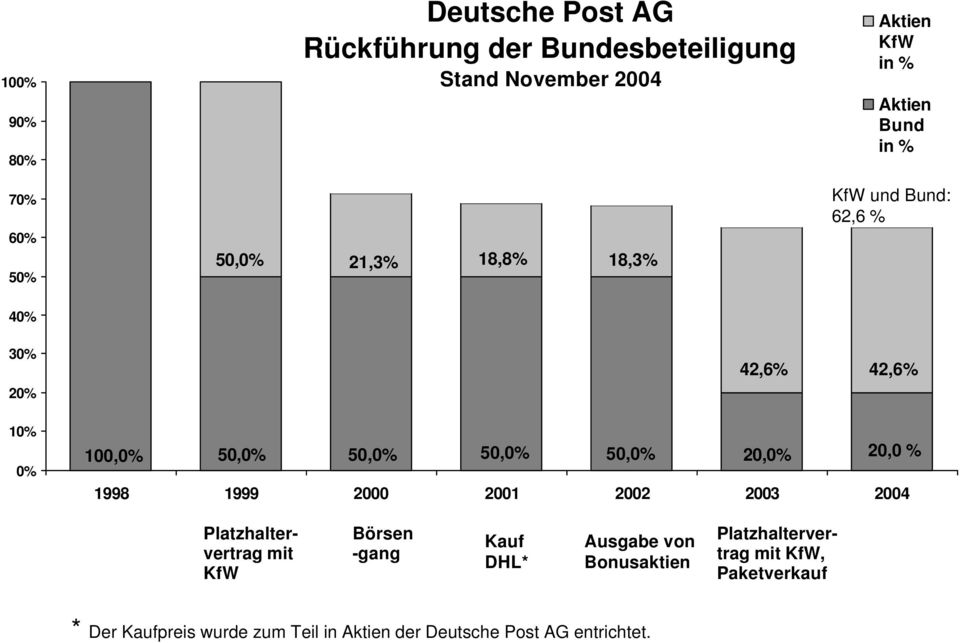 50,0% 20,0% 20,0 % 1998 1999 2000 2001 2002 2004 Platzhaltervertrag mit KfW Börsen -gang Kauf DHL* Ausgabe von