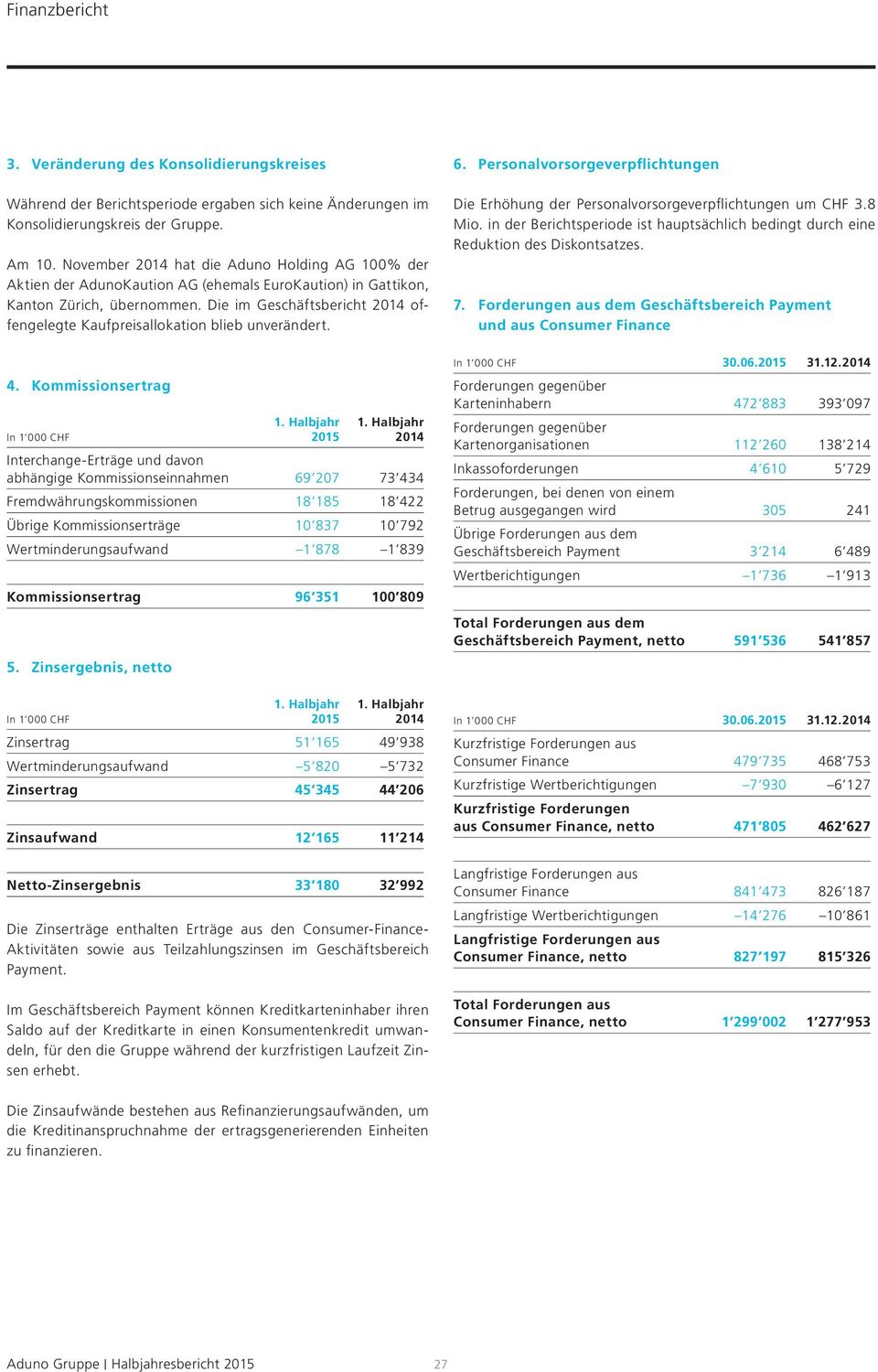 Die im Geschäftsbericht 2014 offengelegte Kaufpreisallokation blieb unverändert. 6. Personalvorsorgeverpflichtungen Die Erhöhung der Personalvorsorgeverpflichtungen um CHF 3.8 Mio.