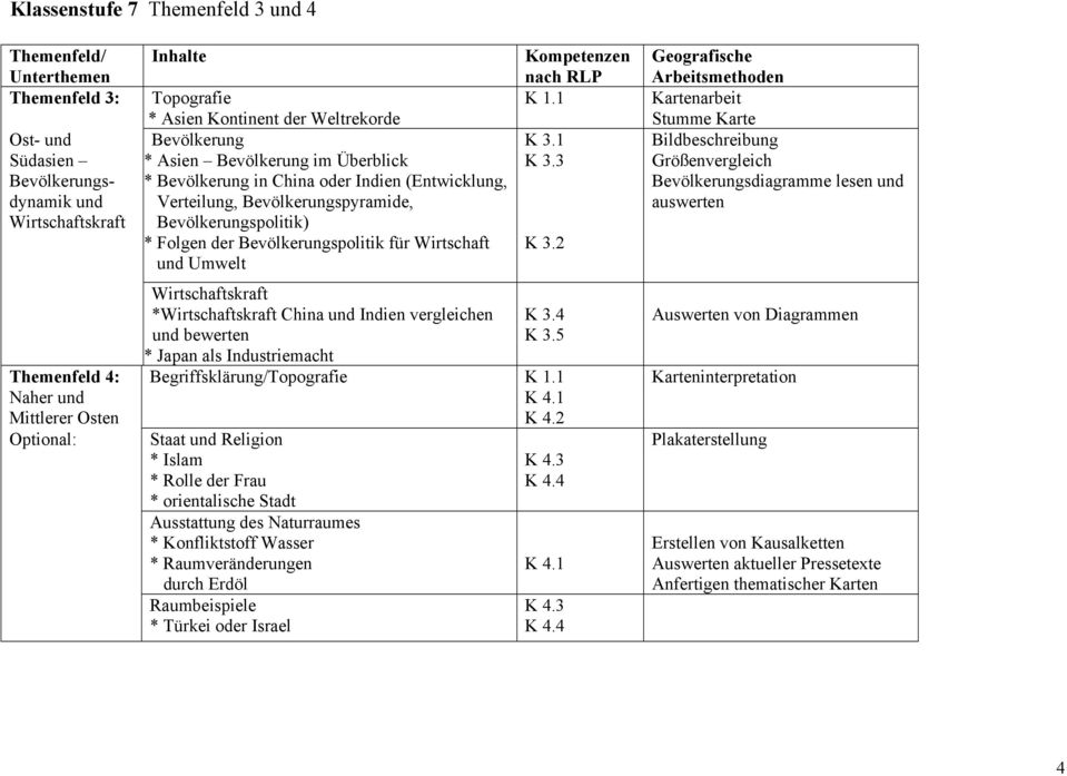 für Wirtschaft und Umwelt Wirtschaftskraft *Wirtschaftskraft China und Indien vergleichen und bewerten * Japan als Industriemacht K 1.1 K 3.1 K 3.3 K 3.4 K 3.5 Begriffsklärung/Topografie K 1.1 K 4.