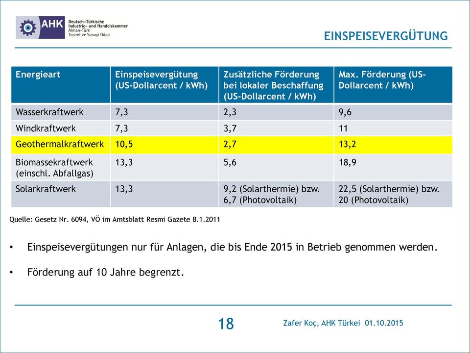 Abfallgas) 13,3 5,6 18,9 Solarkraftwerk 13,3 9,2 (Solarthermie) bzw. 6,7 (Photovoltaik) Quelle: Gesetz Nr. 6094, VÖ im Amtsblatt Resmi Gazete 8.1.2011 Max.