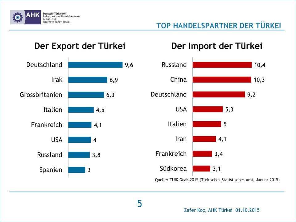 Italien 4,5 USA 5,3 Frankreich 4,1 Italien 5 USA 4 Iran 4,1 Russland 3,8 Frankreich